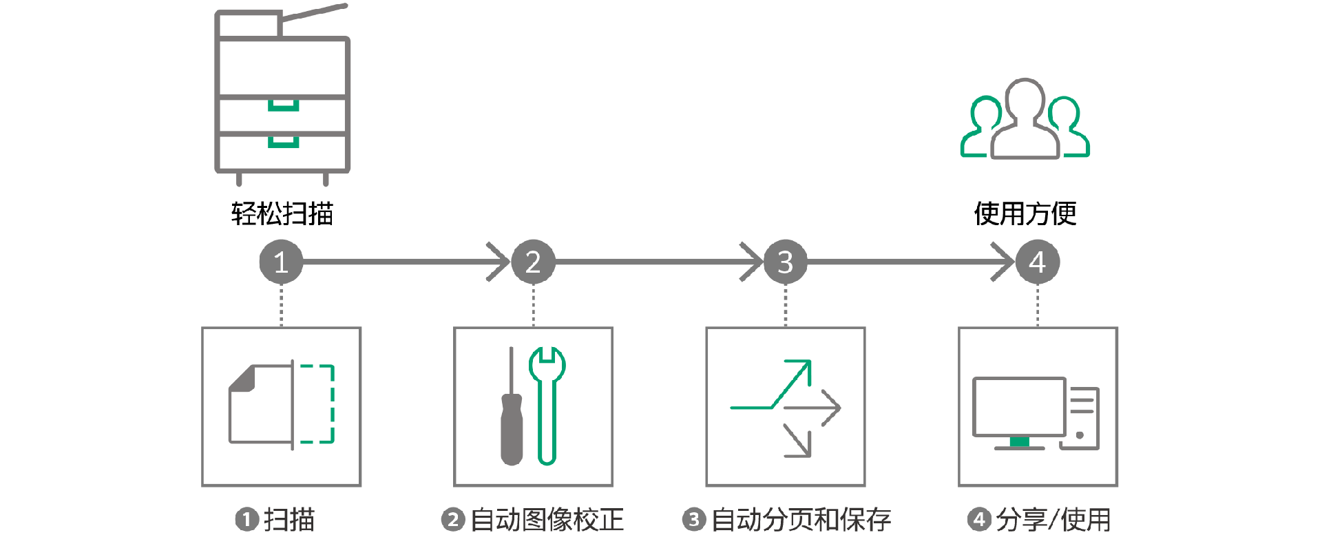 紙質(zhì)文檔數(shù)字化,輕松實(shí)現(xiàn)文檔管理